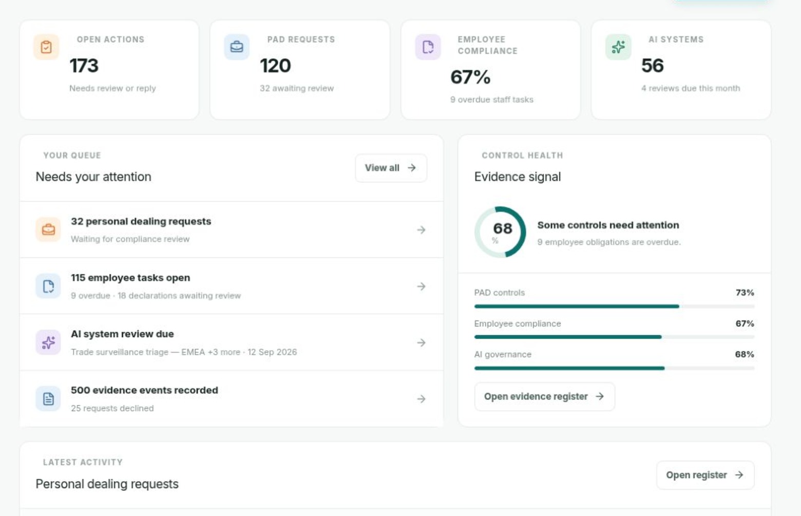 The real Regulenza compliance overview showing open actions, requests, employee compliance and control health